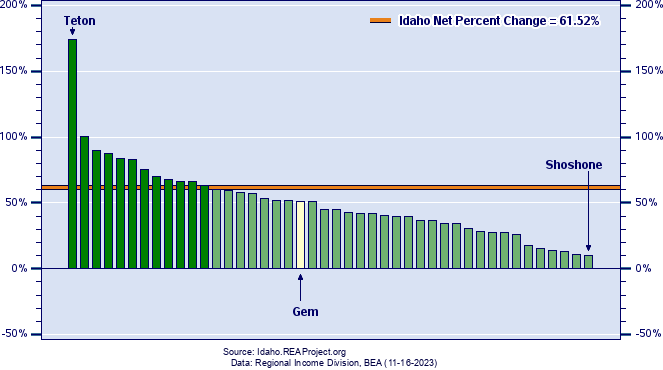 Idaho Real Personal Income Growth by County